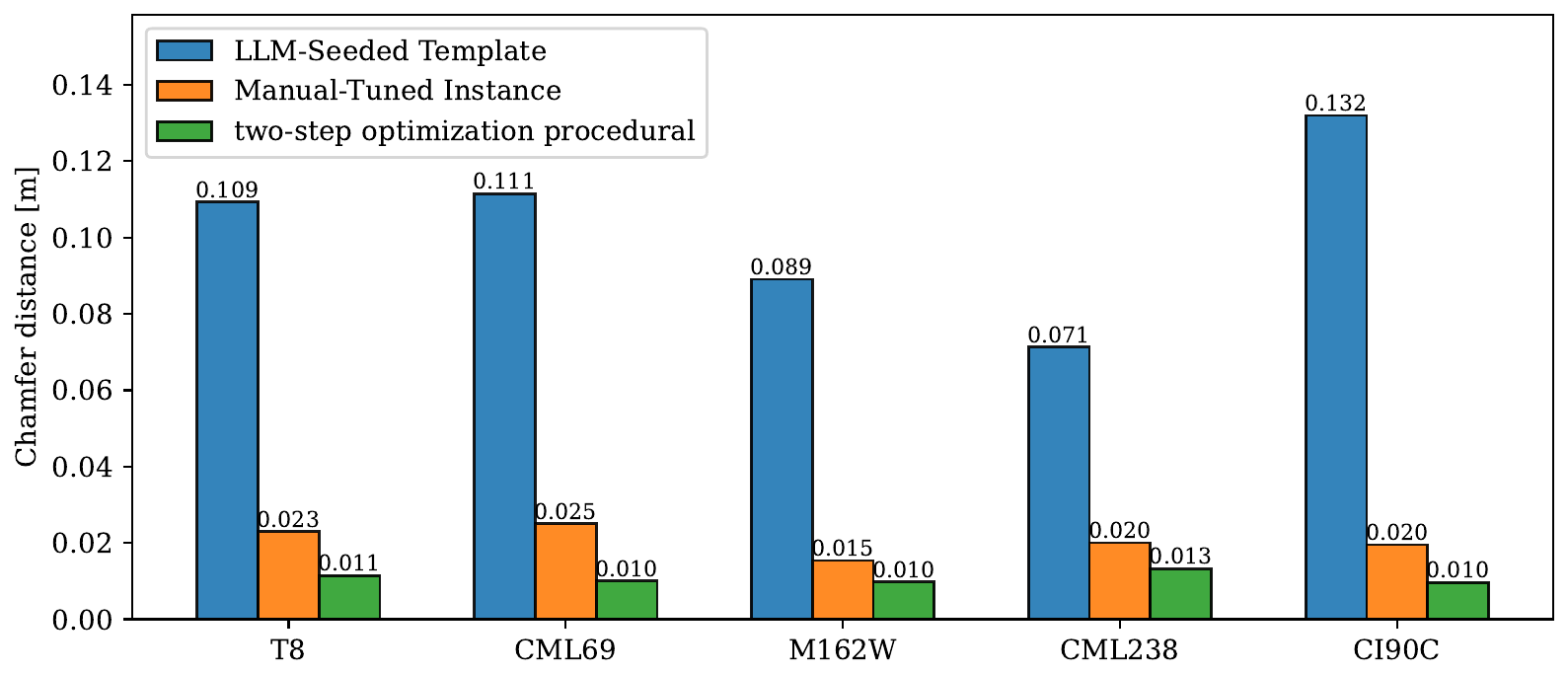 Symmetric Chamfer distance comparison for maize fitting methods