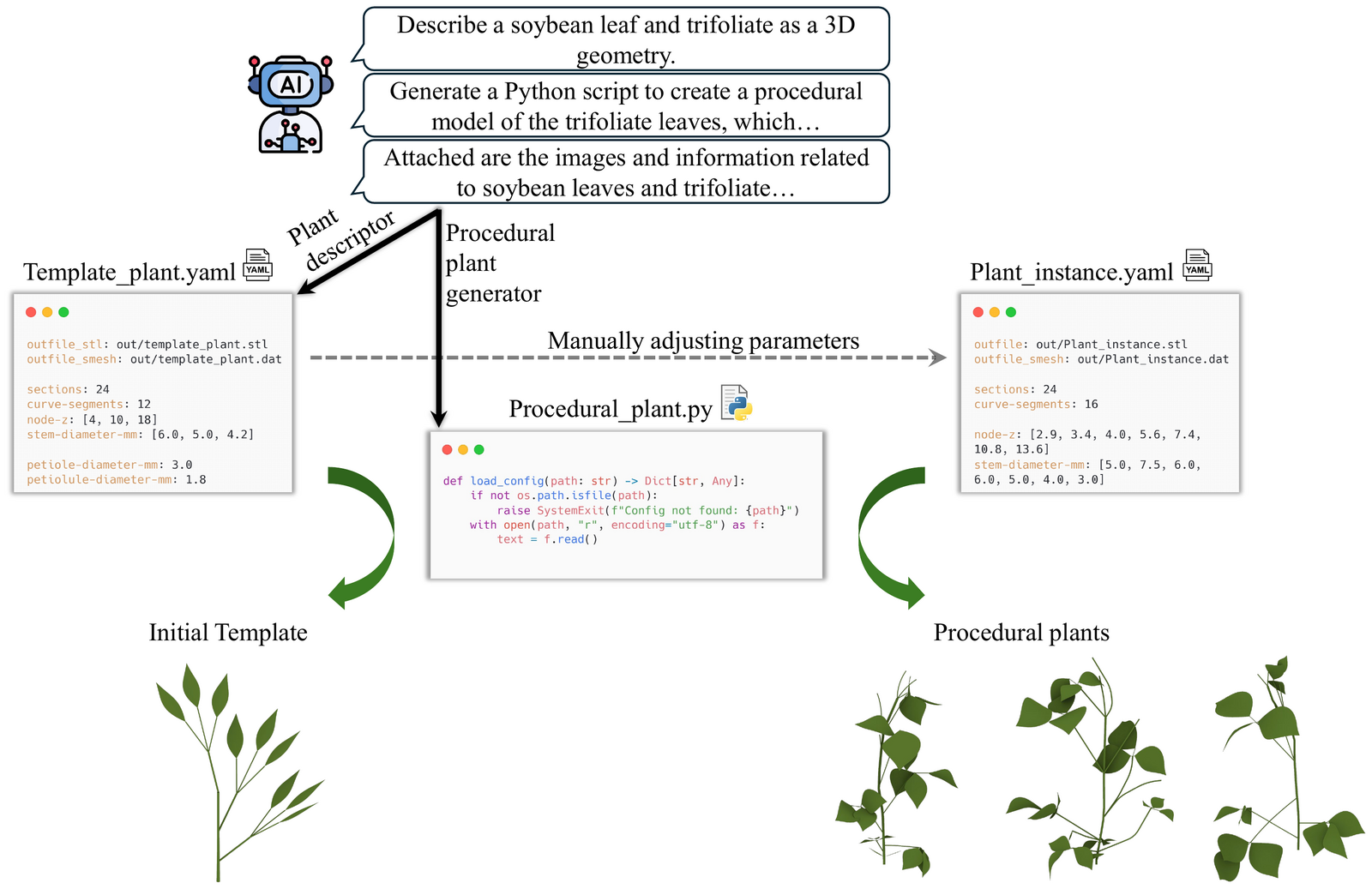FloraForge LLM-assisted procedural modeling workflow: Plant Refinements produce a procedural plant generator and a Plant Descriptor that yields editable 3D plants.