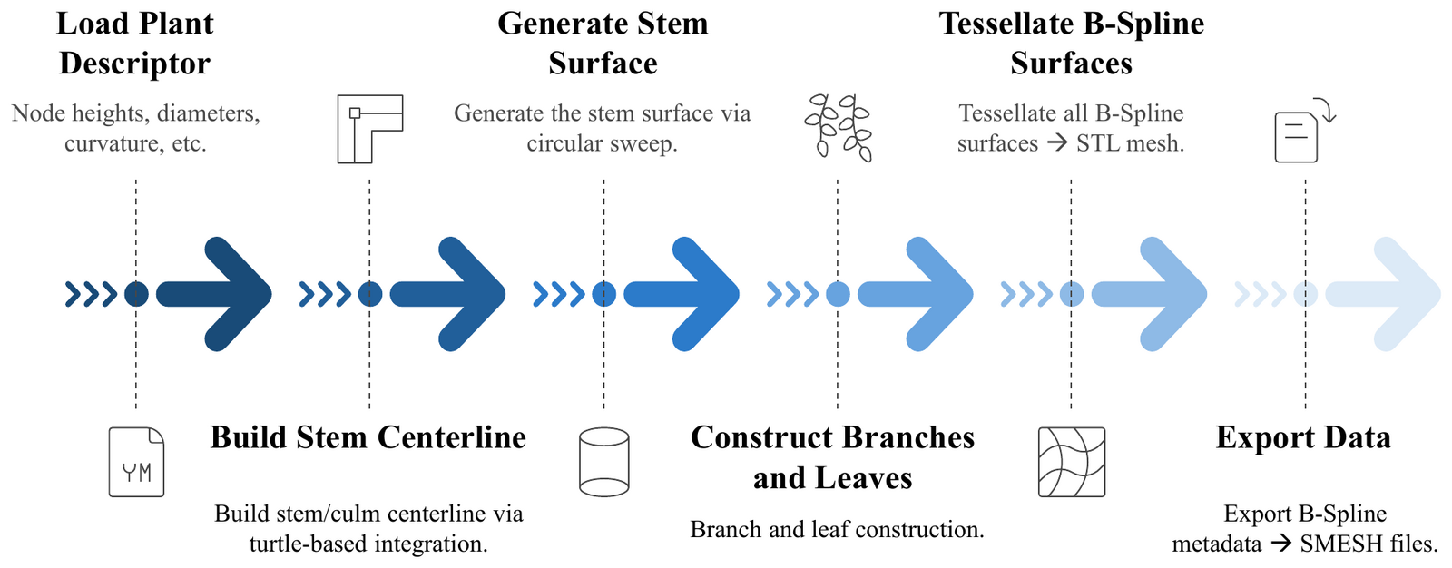 Procedural generation pipeline: Plant Descriptor drives stem, branch, and leaf assembly, exported as STL mesh and SMESH parametric mesh.