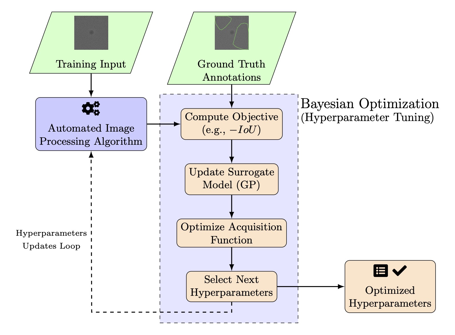 Bayesian Optimization Details